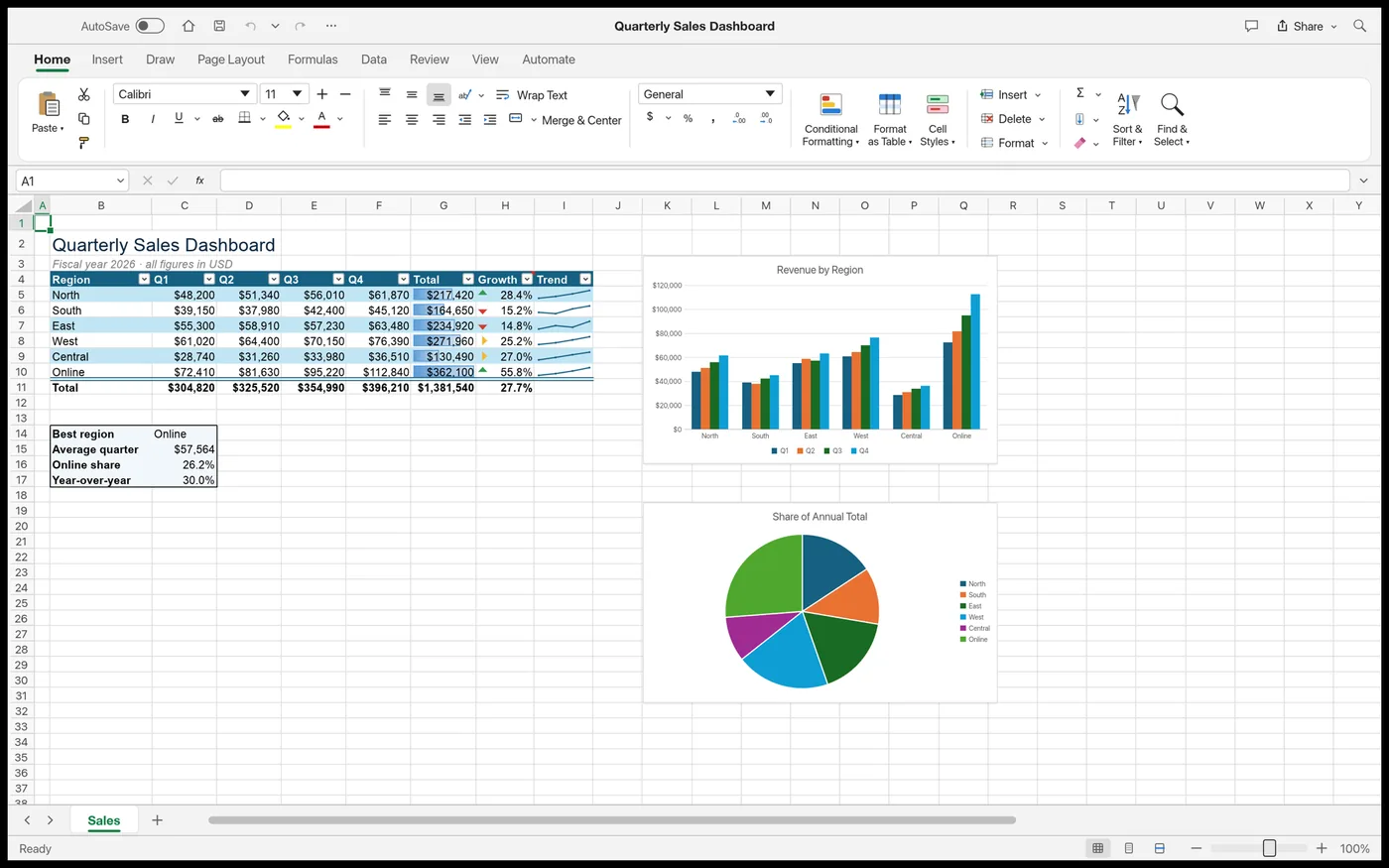 GridCraft con una hoja de ventas trimestrales, una tabla de datos y dos gráficos, uno de barras y otro circular
