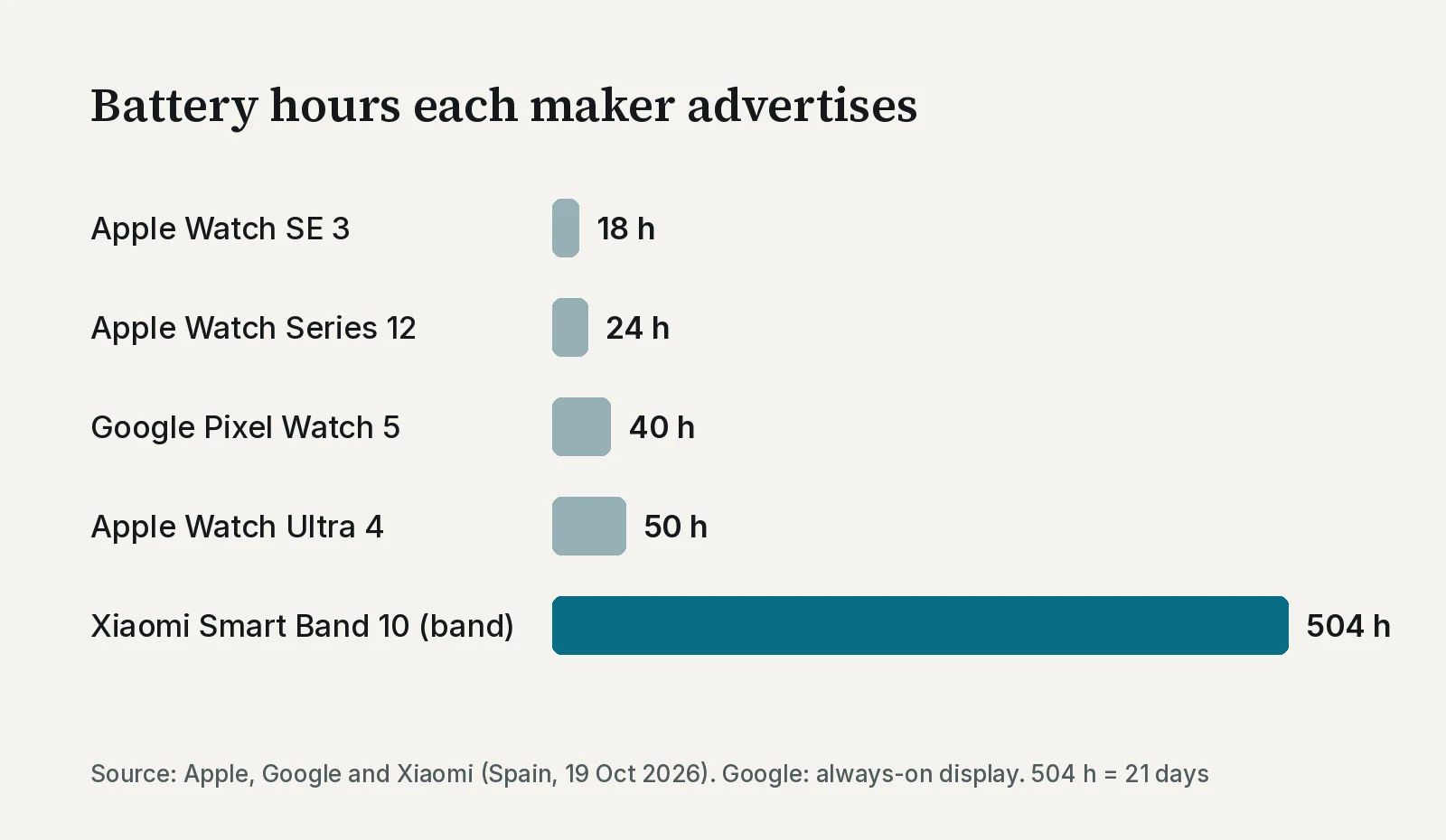 Bar chart of the battery hours each maker advertises: Apple Watch SE 3, 18 hours; Apple Watch Series 12, 24; Google Pixel Watch 5, 40, with the always-on display; Apple Watch Ultra 4, 50; Xiaomi Smart Band 10 fitness band, 504 hours, which is 21 days.