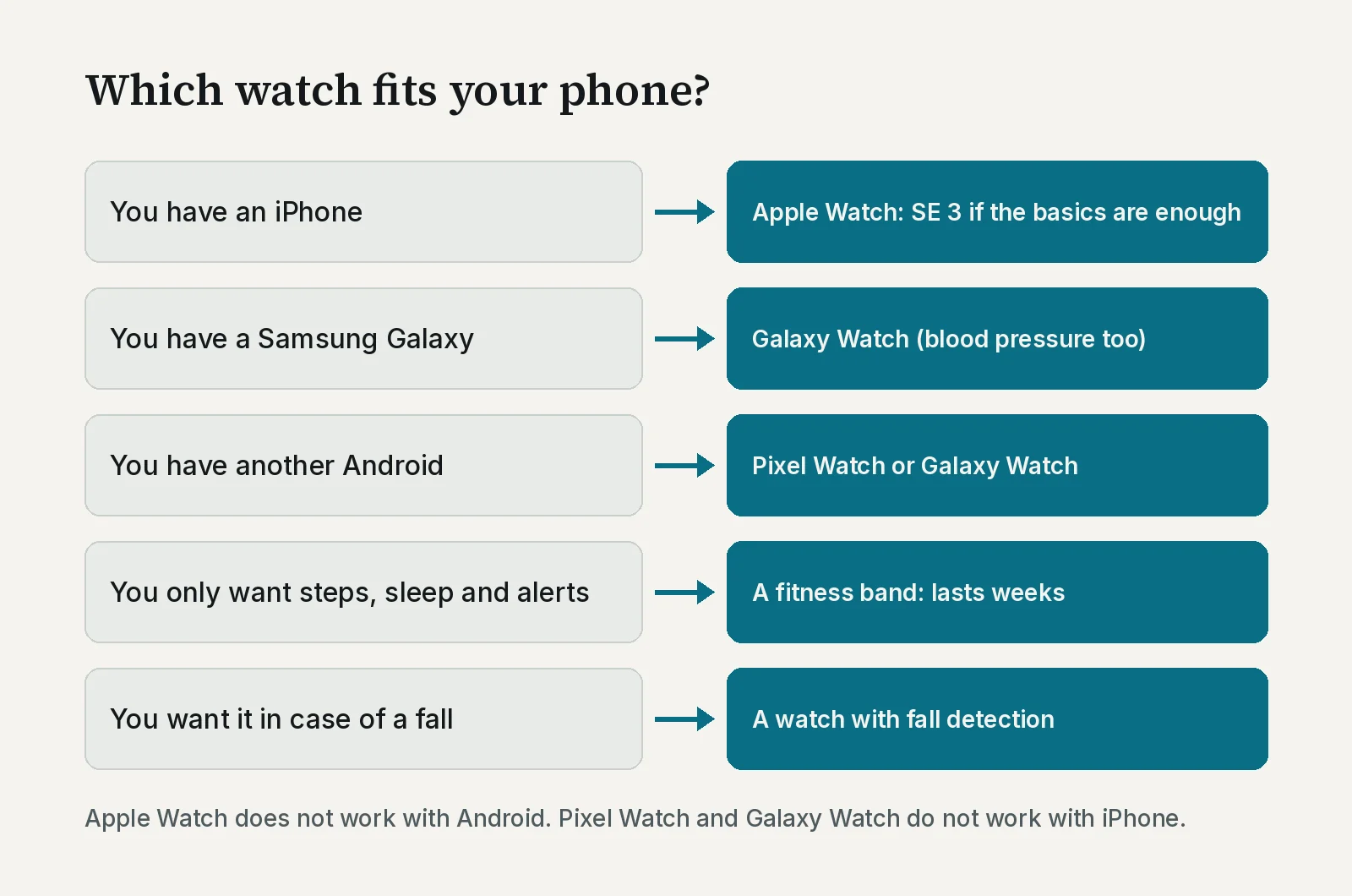 Decision diagram: if you have an iPhone, Apple Watch (the SE 3 if the basics are enough); if you have a Samsung Galaxy, Galaxy Watch, with blood pressure readings too; if you have another Android, Pixel Watch or Galaxy Watch; if you only want steps, sleep and alerts, a fitness band, which lasts weeks; if you want it in case of a fall, a watch with fall detection. Apple Watch does not work with Android, and Pixel Watch and Galaxy Watch do not work with iPhone.
