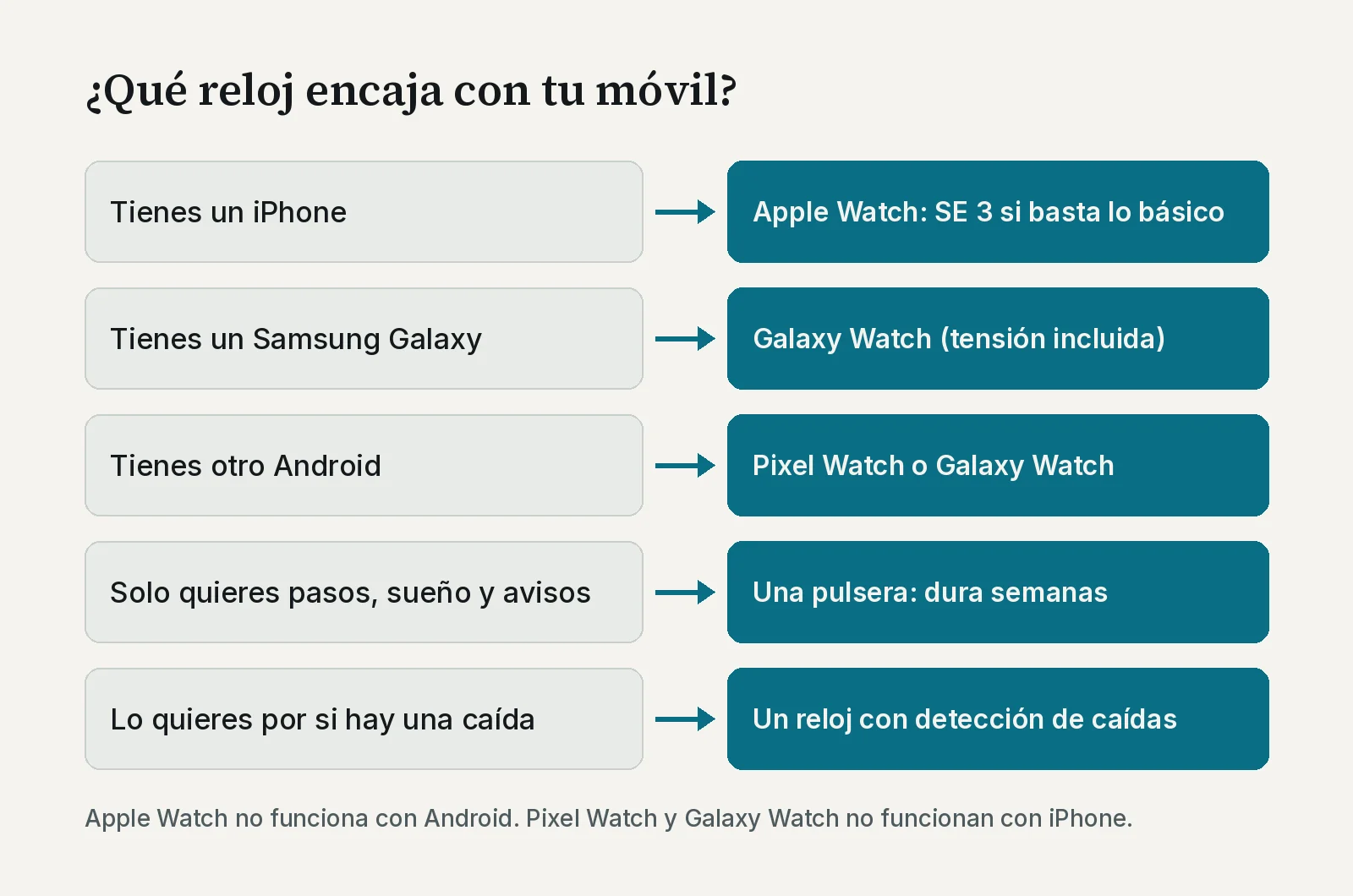 Esquema para elegir: si tienes un iPhone, Apple Watch (el SE 3 si basta lo básico); si tienes un Samsung Galaxy, Galaxy Watch, con la medición de la tensión incluida; si tienes otro Android, Pixel Watch o Galaxy Watch; si solo quieres pasos, sueño y avisos, una pulsera, que dura semanas; si lo quieres por si hay una caída, un reloj con detección de caídas. Apple Watch no funciona con Android, y Pixel Watch y Galaxy Watch no funcionan con iPhone.