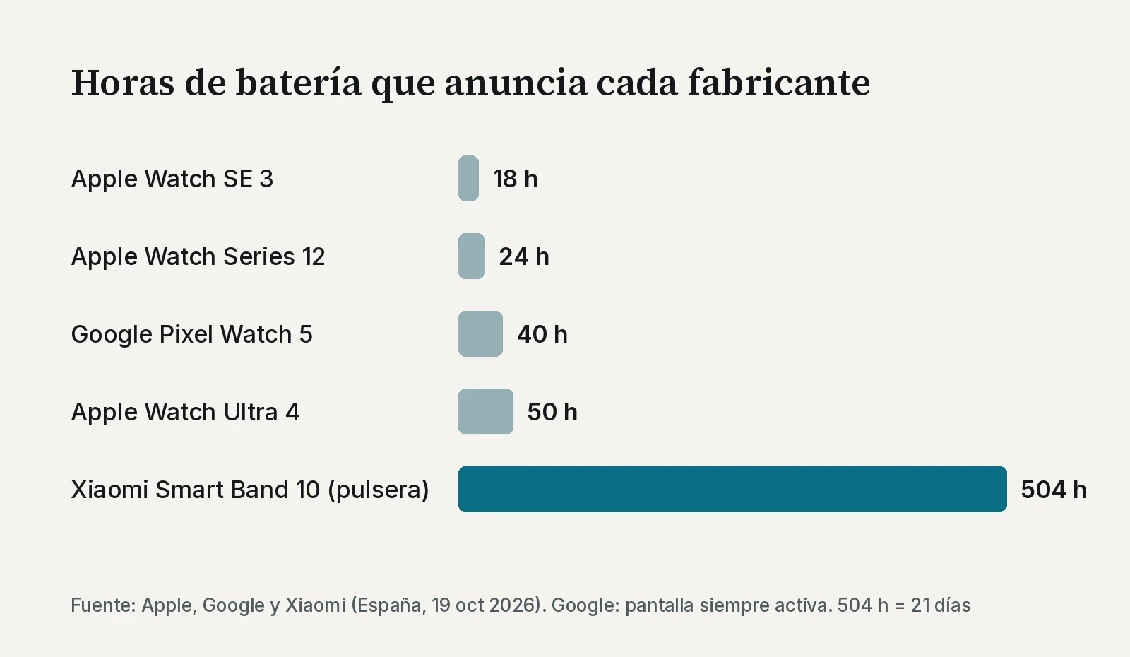 Gráfico de barras con las horas de batería que anuncia cada fabricante: Apple Watch SE 3, 18 horas; Apple Watch Series 12, 24; Google Pixel Watch 5, 40, con la pantalla siempre activa; Apple Watch Ultra 4, 50; pulsera Xiaomi Smart Band 10, 504 horas, que son 21 días.