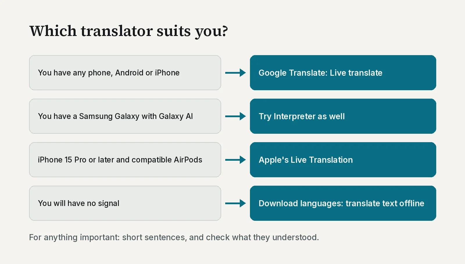 Decision chart. If you have any phone, use Live translate in Google Translate. If you have a Samsung Galaxy with Galaxy AI, try Interpreter. If you have an iPhone 15 Pro or later and compatible AirPods, use Apple's Live Translation. If you will have no signal, download languages beforehand so you can translate text offline.