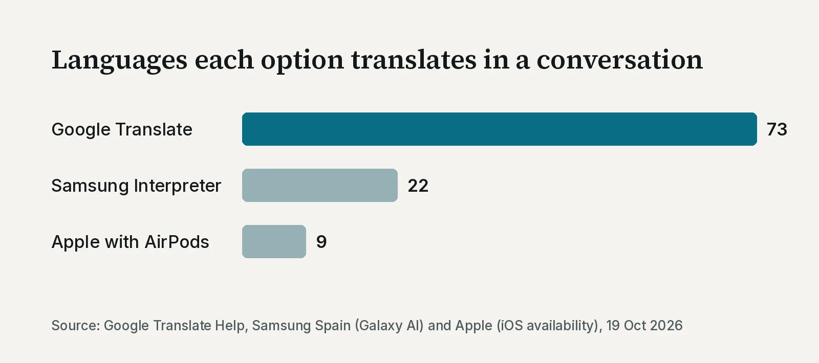 Bar chart: languages each option translates in a conversation. Google Translate, 73; Samsung Interpreter, 22; Apple Live Translation with AirPods, 9.