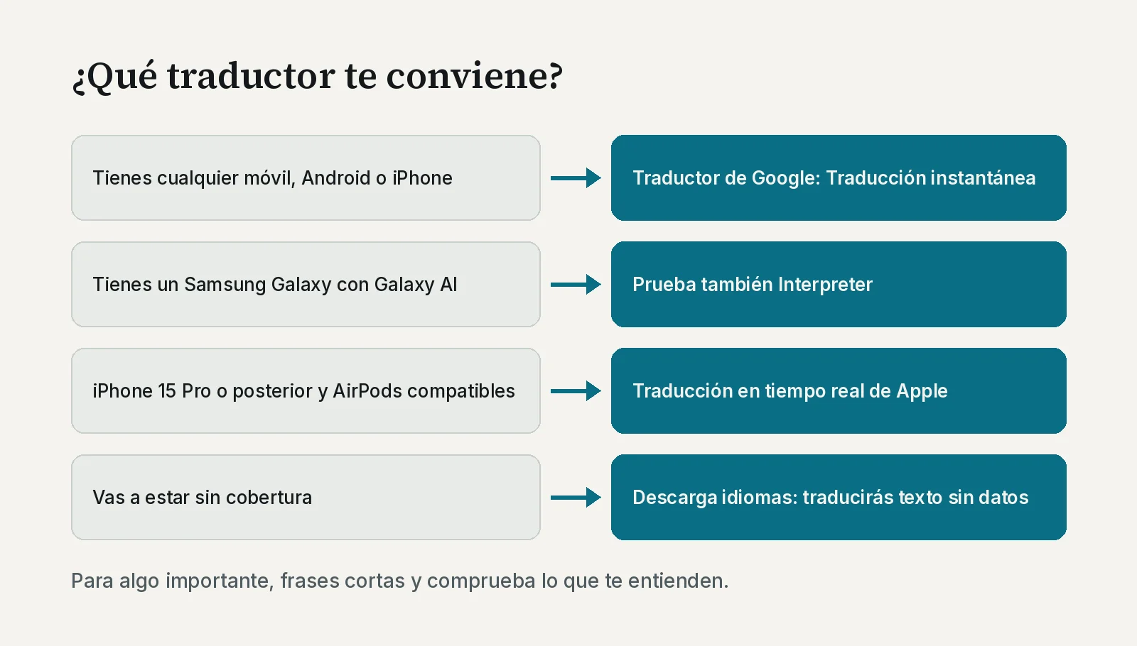 Esquema para decidir. Si tienes cualquier móvil, usa la Traducción instantánea del Traductor de Google. Si tienes un Samsung Galaxy con Galaxy AI, prueba Interpreter. Si tienes un iPhone 15 Pro o posterior y AirPods compatibles, usa la Traducción en tiempo real de Apple. Si vas a estar sin cobertura, descarga los idiomas antes para poder traducir texto sin datos.