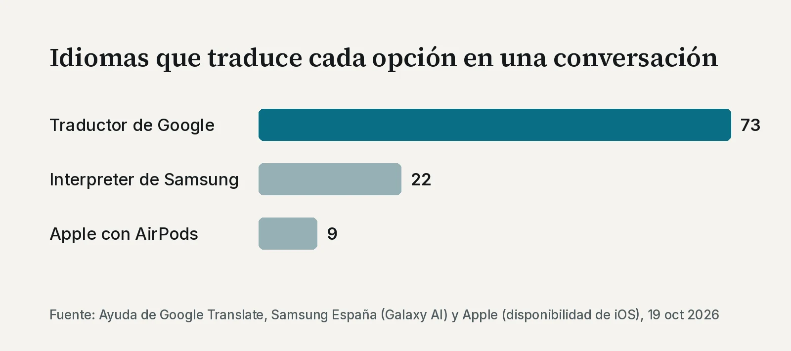 Gráfico de barras: idiomas que traduce cada opción en una conversación. Traductor de Google, 73; Interpreter de Samsung, 22; Traducción en tiempo real de Apple con AirPods, 9.